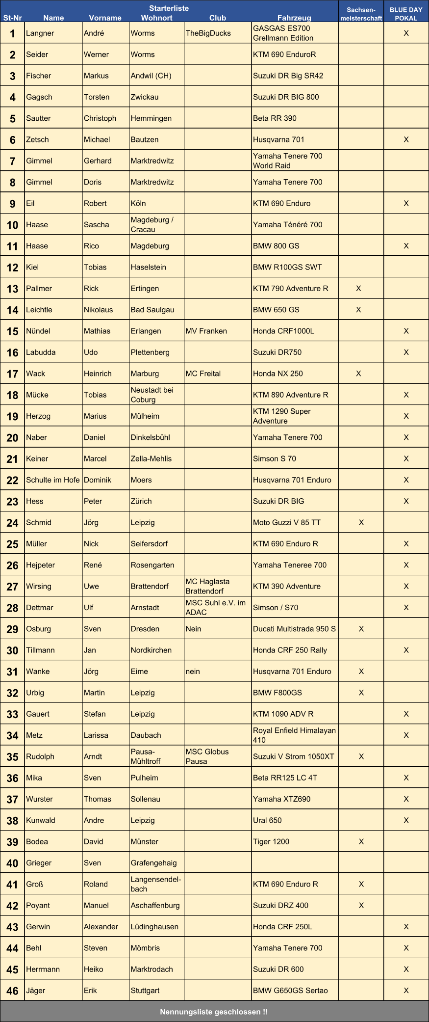 St-Nr Name Vorname Wohnort Club Fahrzeug 1 Langner André Worms TheBigDucks GASGAS ES700  Grellmann Edition X 2 Seider Werner Worms KTM 690 EnduroR 3 Fischer Markus Andwil (CH) Suzuki DR Big SR42 4 Gagsch Torsten Zwickau Suzuki DR BIG 800 5 Sautter Christoph Hemmingen Beta RR 390 6 Zetsch Michael Bautzen Husqvarna 701 X 7 Gimmel Gerhard Marktredwitz Yamaha Tenere 700  World Raid 8 Gimmel Doris Marktredwitz Yamaha Tenere 700 9 Eil Robert Köln KTM 690 Enduro X 10 Haase Sascha Magdeburg /  Cracau Yamaha Ténéré 700 11 Haase  Rico  Magdeburg  BMW 800 GS X 12 Kiel Tobias Haselstein BMW R100GS SWT 13 Pallmer Rick Ertingen  KTM 790 Adventure R X 14 Leichtle  Nikolaus Bad Saulgau  BMW 650 GS X 15 Nündel Mathias Erlangen MV Franken Honda CRF1000L X 16 Labudda  Udo  Plettenberg  Suzuki DR750  X 17 Wack Heinrich Marburg MC Freital Honda NX 250 X 18 Mücke Tobias Neustadt bei  Coburg KTM 890 Adventure R X 19 Herzog Marius Mülheim KTM 1290 Super  Adventure X 20 Naber  Daniel  Dinkelsbühl  Yamaha Tenere 700 X 21 Keiner Marcel Zella-Mehlis Simson S 70 X 22 Schulte im Hofe  Dominik Moers Husqvarna 701 Enduro X 23 Hess Peter Zürich Suzuki DR BIG X 24 Schmid Jörg Leipzig Moto Guzzi V 85 TT X 25 Müller Nick Seifersdorf KTM 690 Enduro R X 26 Hejpeter René Rosengarten Yamaha Teneree 700 X 27 Wirsing Uwe Brattendorf MC Haglasta  Brattendorf KTM 390 Adventure X 28 Dettmar Ulf Arnstadt MSC Suhl e.V. im  ADAC Simson / S70 X 29 Osburg Sven Dresden Nein Ducati Multistrada 950 S X 30 Tillmann Jan Nordkirchen Honda CRF 250 Rally X 31 Wanke Jörg Eime nein Husqvarna 701 Enduro X 32 Urbig Martin Leipzig  BMW F800GS X 33 Gauert Stefan Leipzig KTM 1090 ADV R X 34 Metz Larissa Daubach Royal Enfield Himalayan  410 X 35 Rudolph Arndt Pausa- Mühltroff MSC Globus  Pausa Suzuki V Strom 1050XT X 36 Mika Sven Pulheim Beta RR125 LC 4T X 37 Wurster Thomas Sollenau Yamaha XTZ690 X 38 Kunwald Andre Leipzig Ural 650 X 39 Bodea David Münster Tiger 1200 X 40 Grieger Sven Grafengehaig 41 Groß Roland Langensendel- bach KTM 690 Enduro R X 42 Poyant Manuel Aschaffenburg Suzuki DRZ 400 X 43 Gerwin Alexander  Lüdinghausen  Honda CRF 250L X 44 Behl Steven Mömbris Yamaha Tenere 700 X 45 Herrmann  Heiko Marktrodach  Suzuki DR 600 X 46 Jäger Erik Stuttgart BMW G650GS Sertao X Starterliste Sachsen- meisterschaft BLUE DAY  POKAL Nennungsliste geschlossen !!